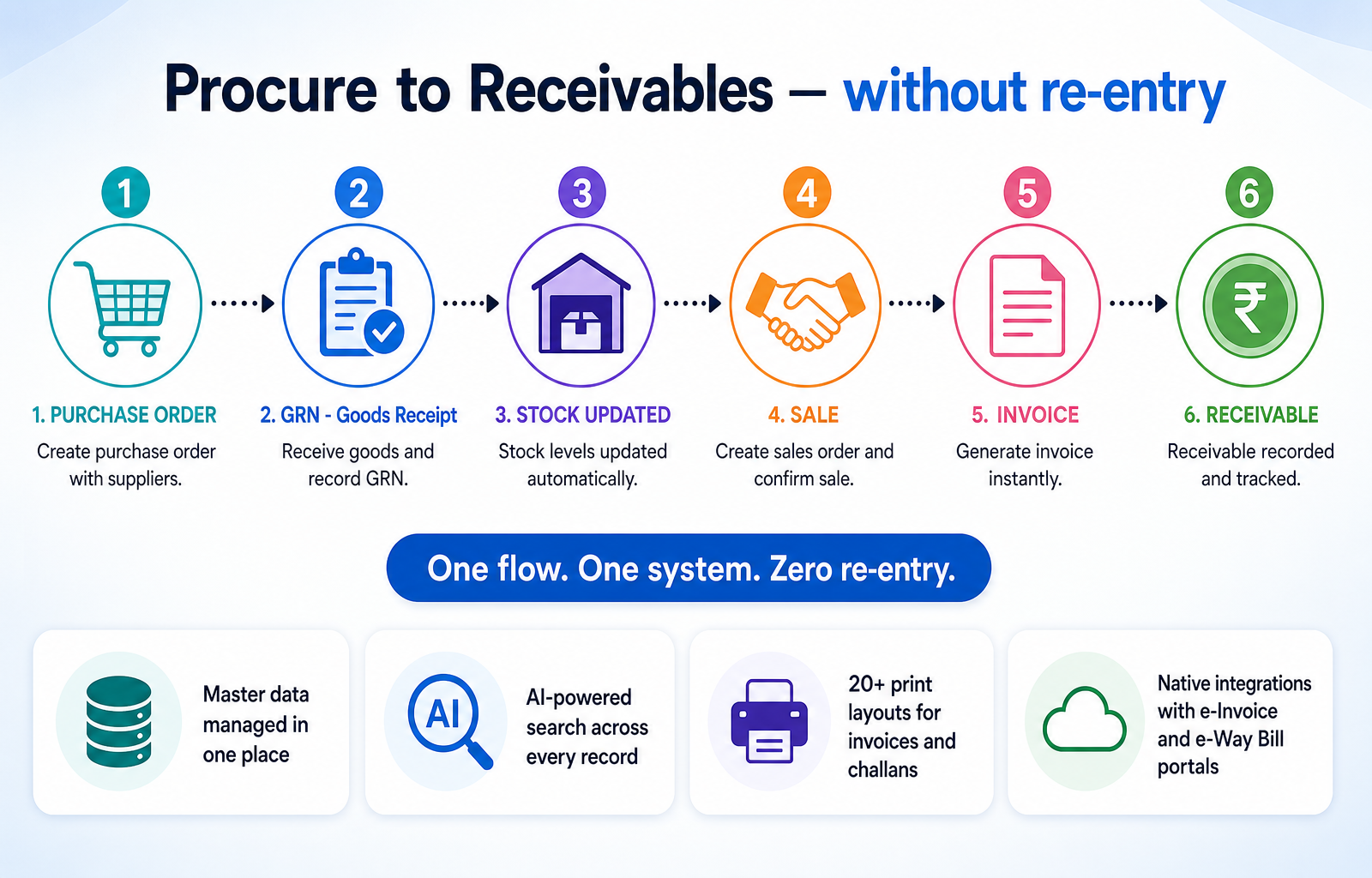 Procure to receivables workflow: Purchase Order to GRN to Stock Update to Sale to Invoice to Receivable, with master data, AI search, print layouts and e-Invoice integrations